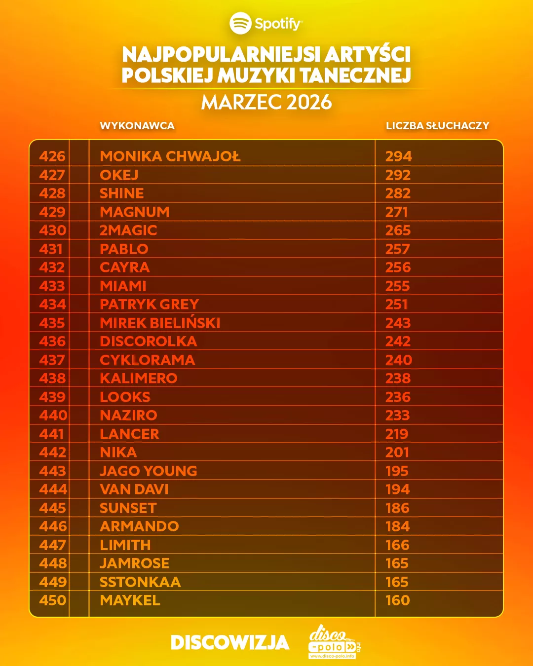 Skolim z wynikiem 1,8 mln słuchaczy na Spotify, podium dla Bungee i Weekendu w marcu 2026 | RANKING