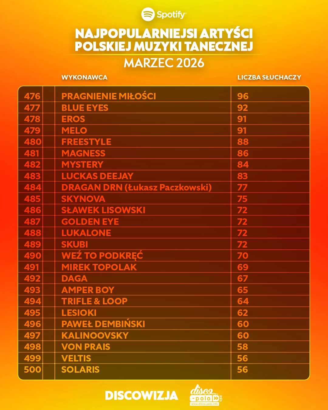 Skolim z wynikiem 1,8 mln słuchaczy na Spotify, podium dla Bungee i Weekendu w marcu 2026 | RANKING