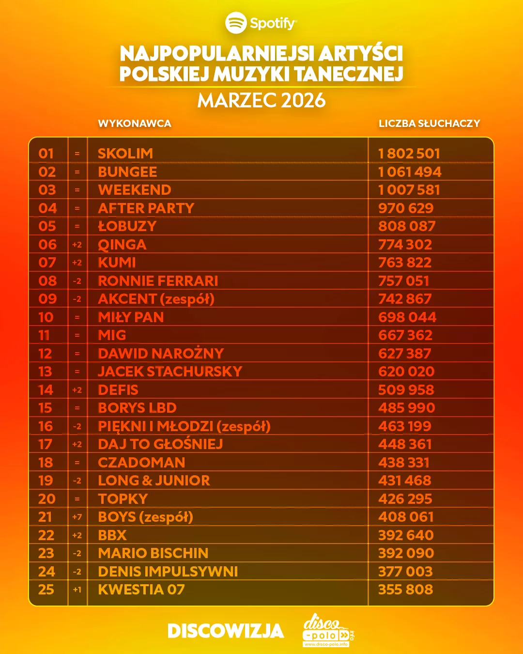 Skolim z wynikiem 1,8 mln słuchaczy na Spotify, podium dla Bungee i Weekendu w marcu 2026 | RANKING