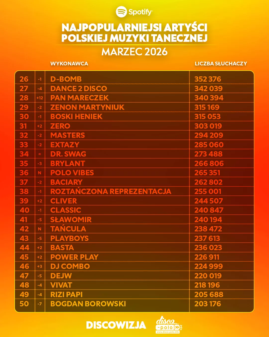 Skolim z wynikiem 1,8 mln słuchaczy na Spotify, podium dla Bungee i Weekendu w marcu 2026 | RANKING