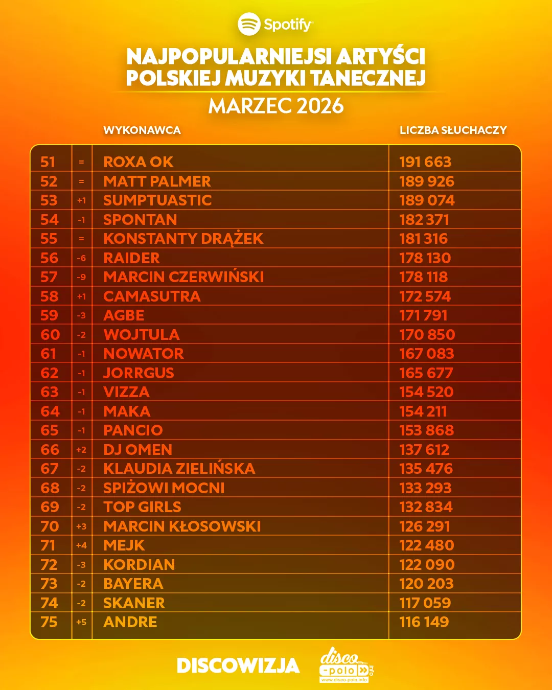 Skolim z wynikiem 1,8 mln słuchaczy na Spotify, podium dla Bungee i Weekendu w marcu 2026 | RANKING