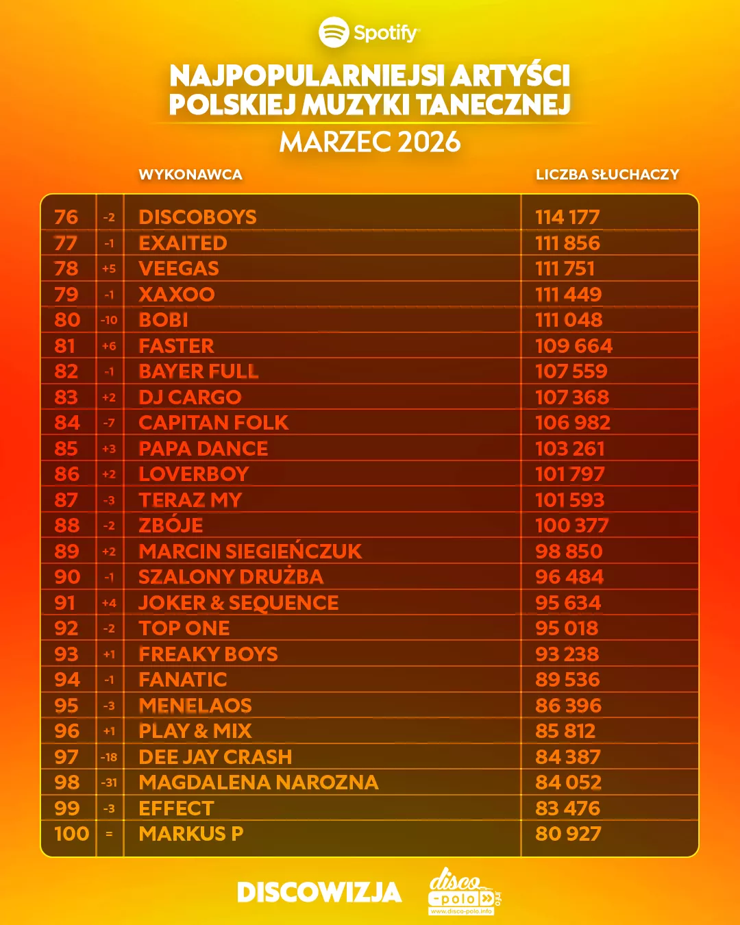 Skolim z wynikiem 1,8 mln słuchaczy na Spotify, podium dla Bungee i Weekendu w marcu 2026 | RANKING