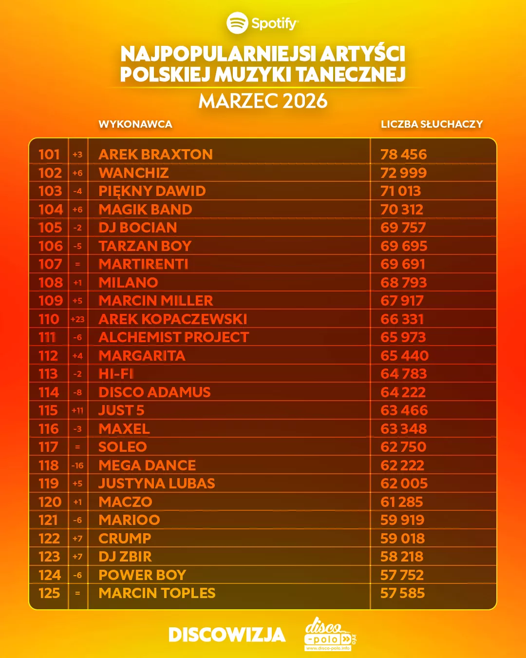 Skolim z wynikiem 1,8 mln słuchaczy na Spotify, podium dla Bungee i Weekendu w marcu 2026 | RANKING