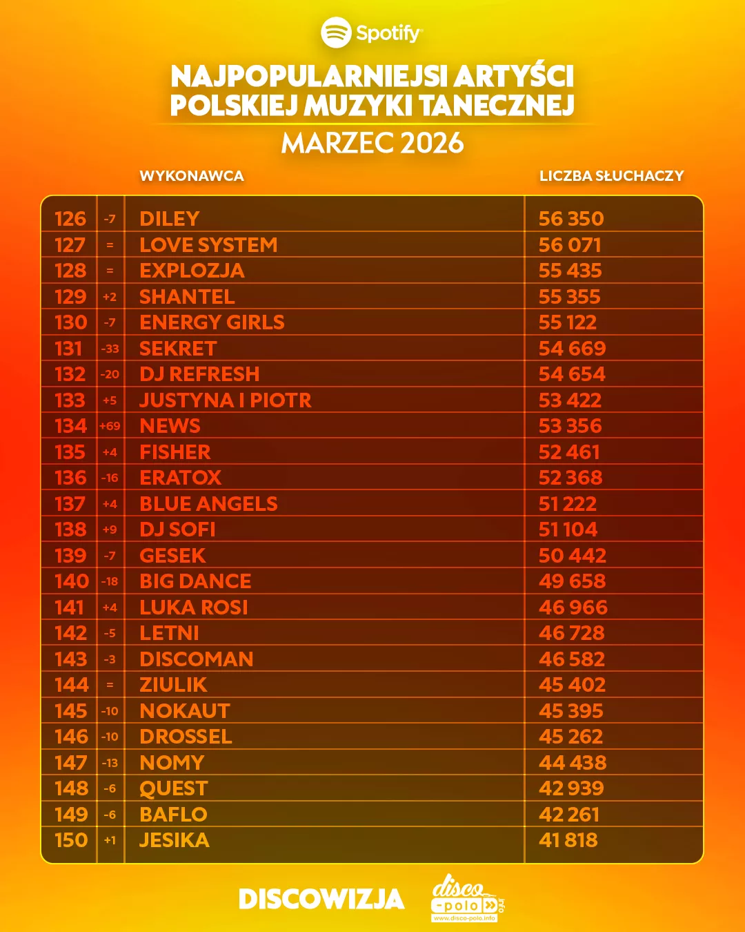 Skolim z wynikiem 1,8 mln słuchaczy na Spotify, podium dla Bungee i Weekendu w marcu 2026 | RANKING