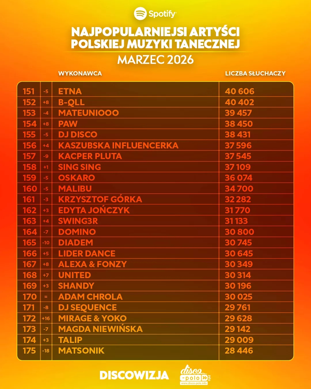 Skolim z wynikiem 1,8 mln słuchaczy na Spotify, podium dla Bungee i Weekendu w marcu 2026 | RANKING