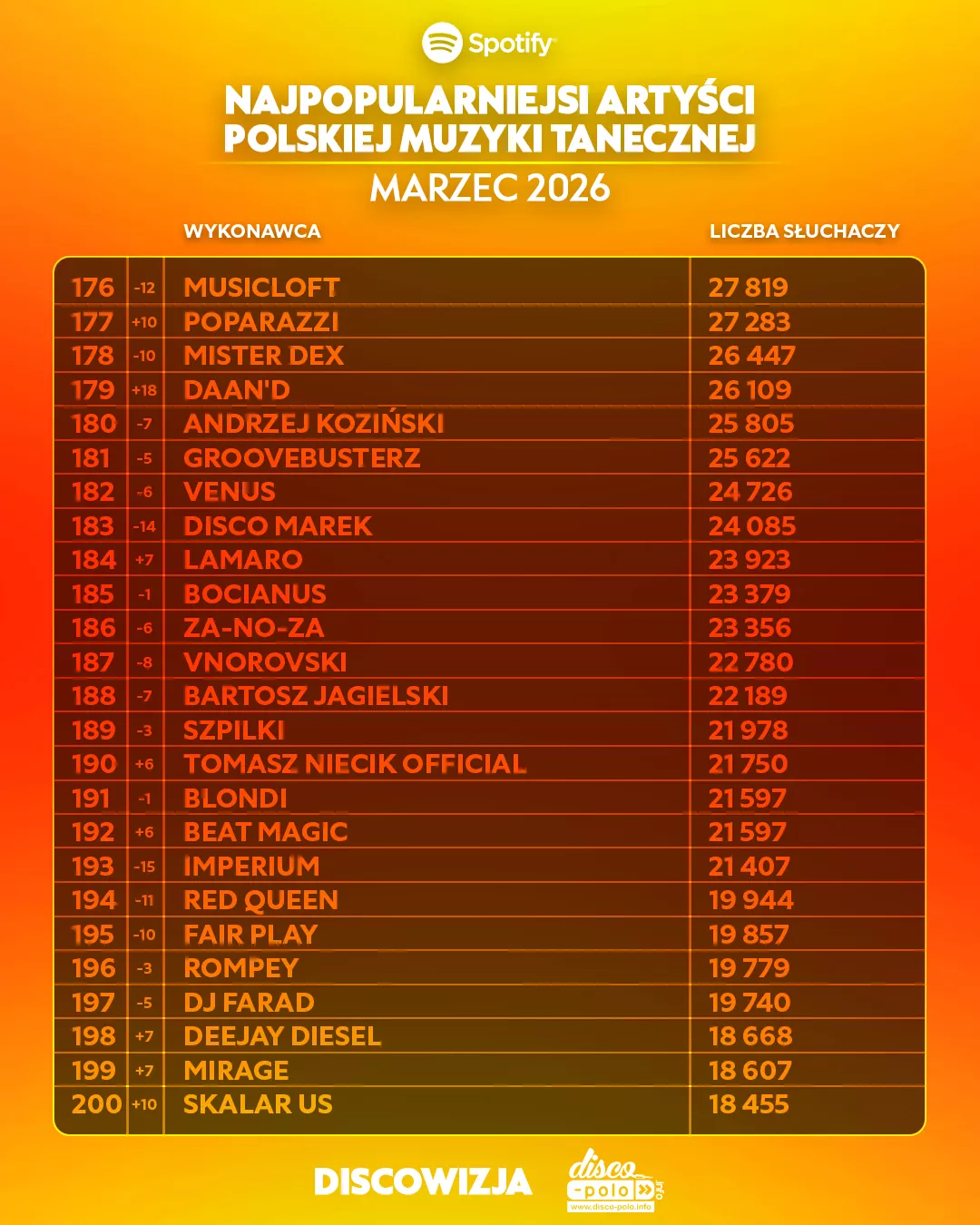 Skolim z wynikiem 1,8 mln słuchaczy na Spotify, podium dla Bungee i Weekendu w marcu 2026 | RANKING