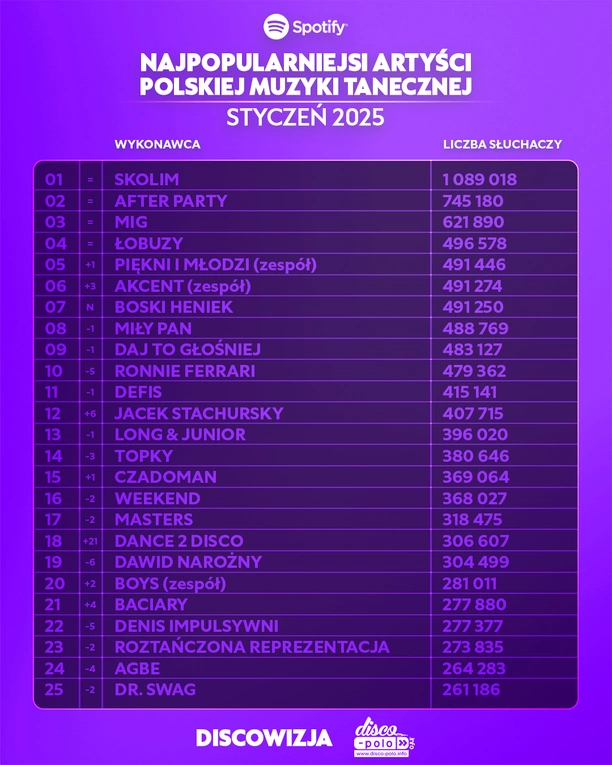 Najpopularniejsi artyści disco polo w styczniu 2025 na Spotify – ranking TOP! Kto liderem?