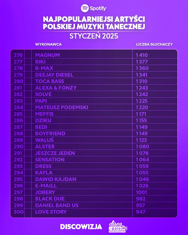 Najpopularniejsi artyści disco polo w styczniu 2025 na Spotify – ranking TOP! Kto liderem?