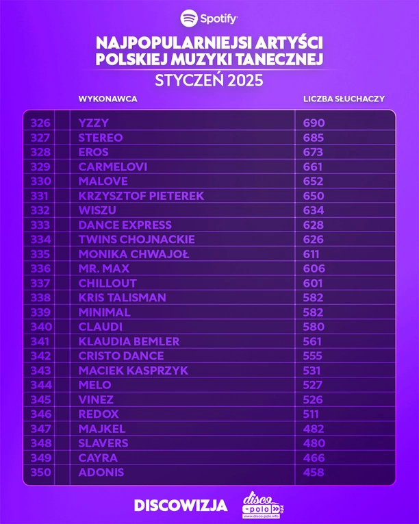 Najpopularniejsi artyści disco polo w styczniu 2025 na Spotify – ranking TOP! Kto liderem?