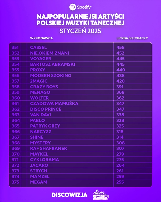 Najpopularniejsi artyści disco polo w styczniu 2025 na Spotify – ranking TOP! Kto liderem?