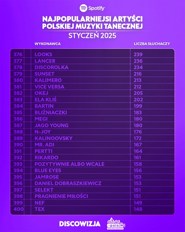 Najpopularniejsi artyści disco polo w styczniu 2025 na Spotify – ranking TOP! Kto liderem?
