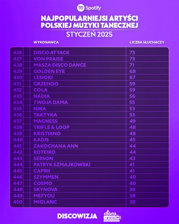 Najpopularniejsi artyści disco polo w styczniu 2025 na Spotify – ranking TOP! Kto liderem?