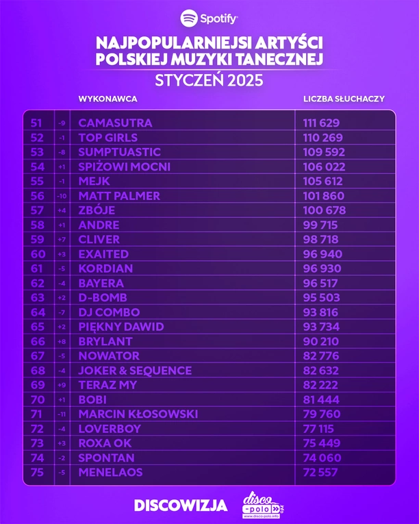 Najpopularniejsi artyści disco polo w styczniu 2025 na Spotify – ranking TOP! Kto liderem?