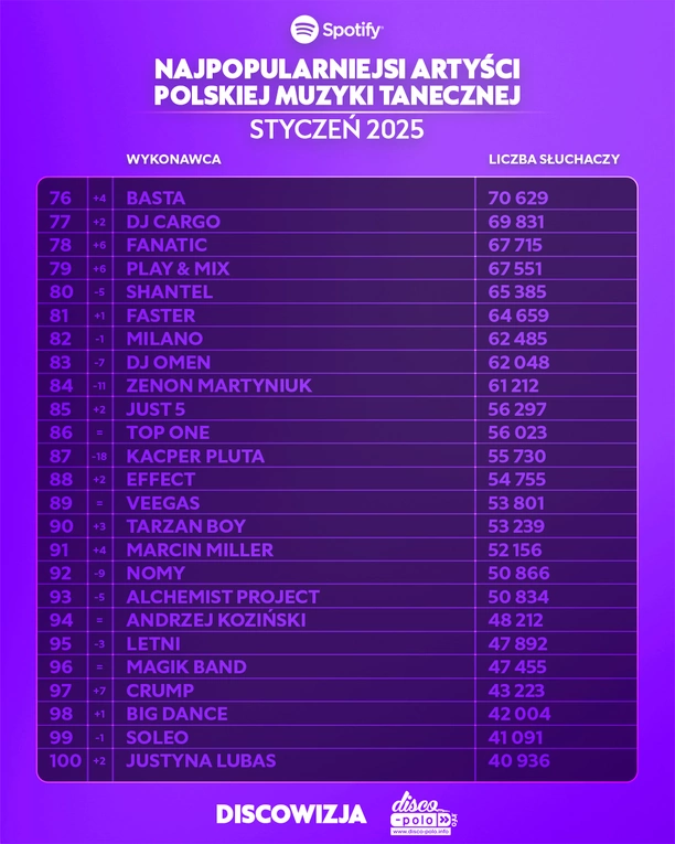 Najpopularniejsi artyści disco polo w styczniu 2025 na Spotify – ranking TOP! Kto liderem?