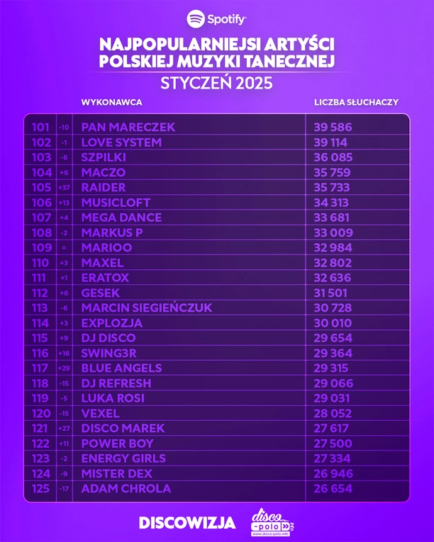 Najpopularniejsi artyści disco polo w styczniu 2025 na Spotify – ranking TOP! Kto liderem?