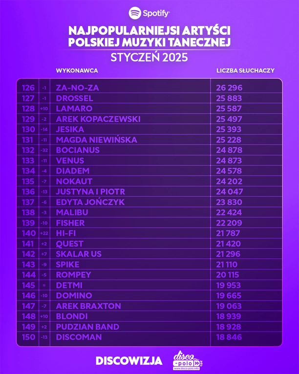 Najpopularniejsi artyści disco polo w styczniu 2025 na Spotify – ranking TOP! Kto liderem?