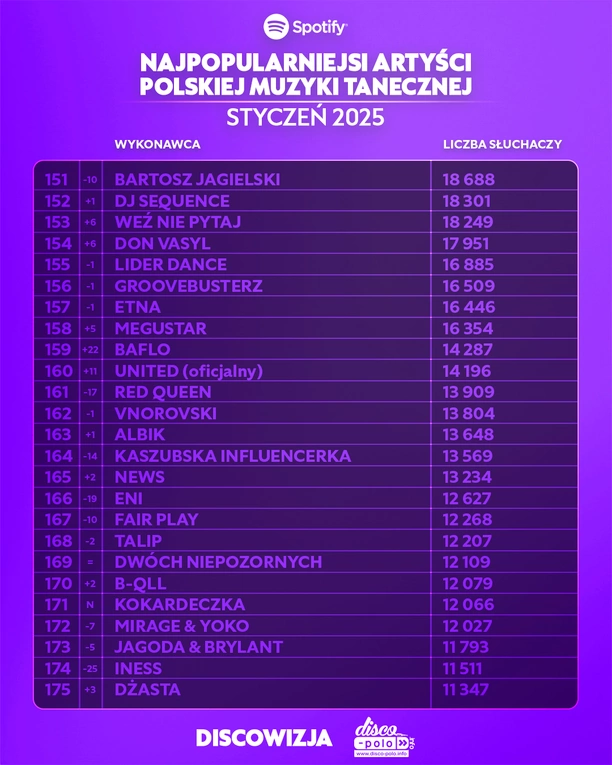 Najpopularniejsi artyści disco polo w styczniu 2025 na Spotify – ranking TOP! Kto liderem?