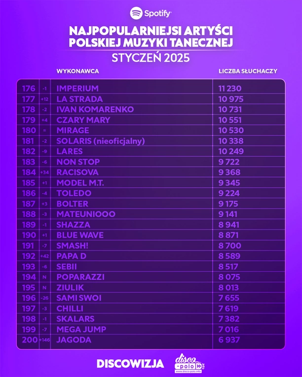Najpopularniejsi artyści disco polo w styczniu 2025 na Spotify – ranking TOP! Kto liderem?