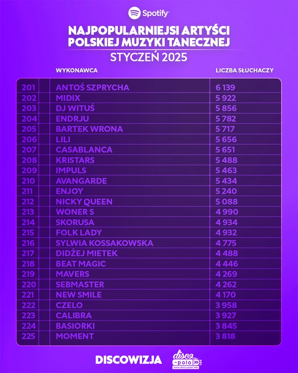 Najpopularniejsi artyści disco polo w styczniu 2025 na Spotify – ranking TOP! Kto liderem?