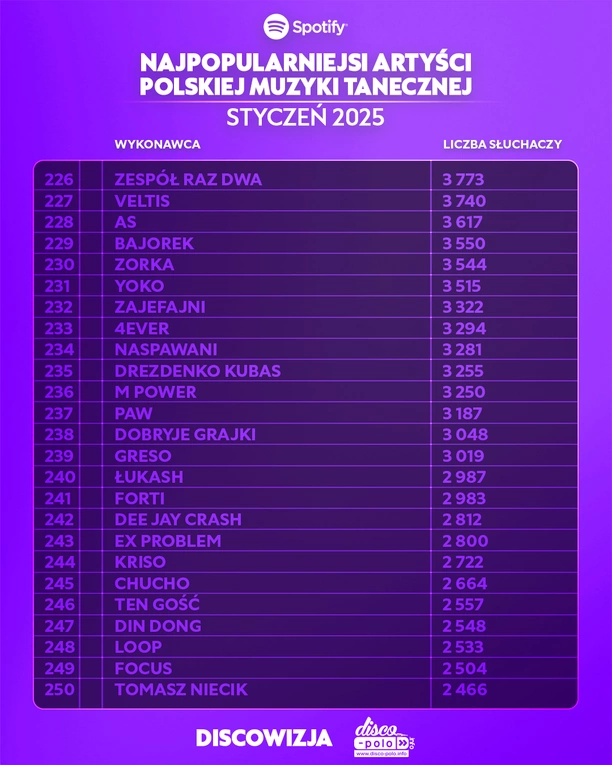 Najpopularniejsi artyści disco polo w styczniu 2025 na Spotify – ranking TOP! Kto liderem?
