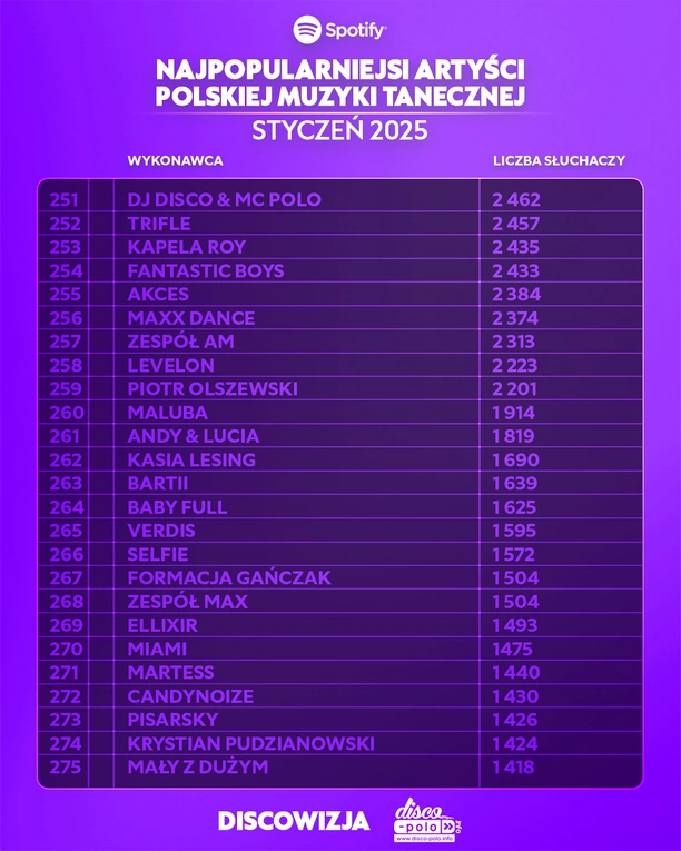Najpopularniejsi artyści disco polo w styczniu 2025 na Spotify – ranking TOP! Kto liderem?