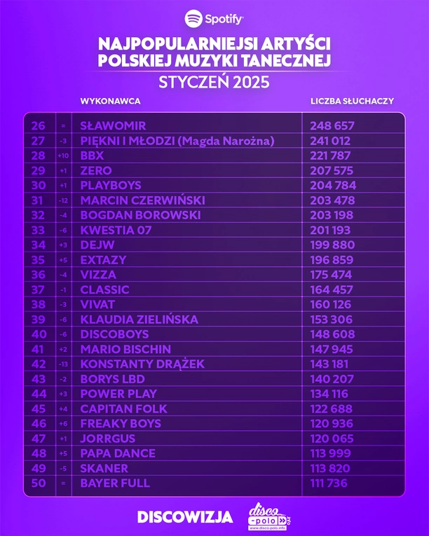 Najpopularniejsi artyści disco polo w styczniu 2025 na Spotify – ranking TOP! Kto liderem?