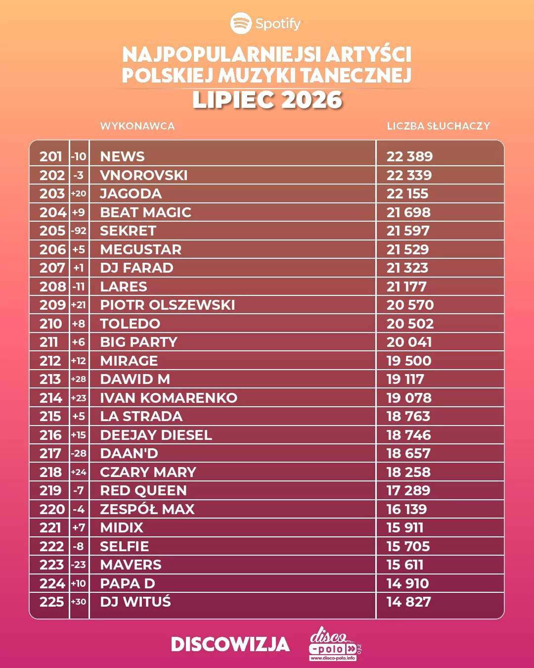 Najpopularniejsi artyści disco polo lipiec 2026. Pełny ranking TOP 500 słuchaczy Spotify