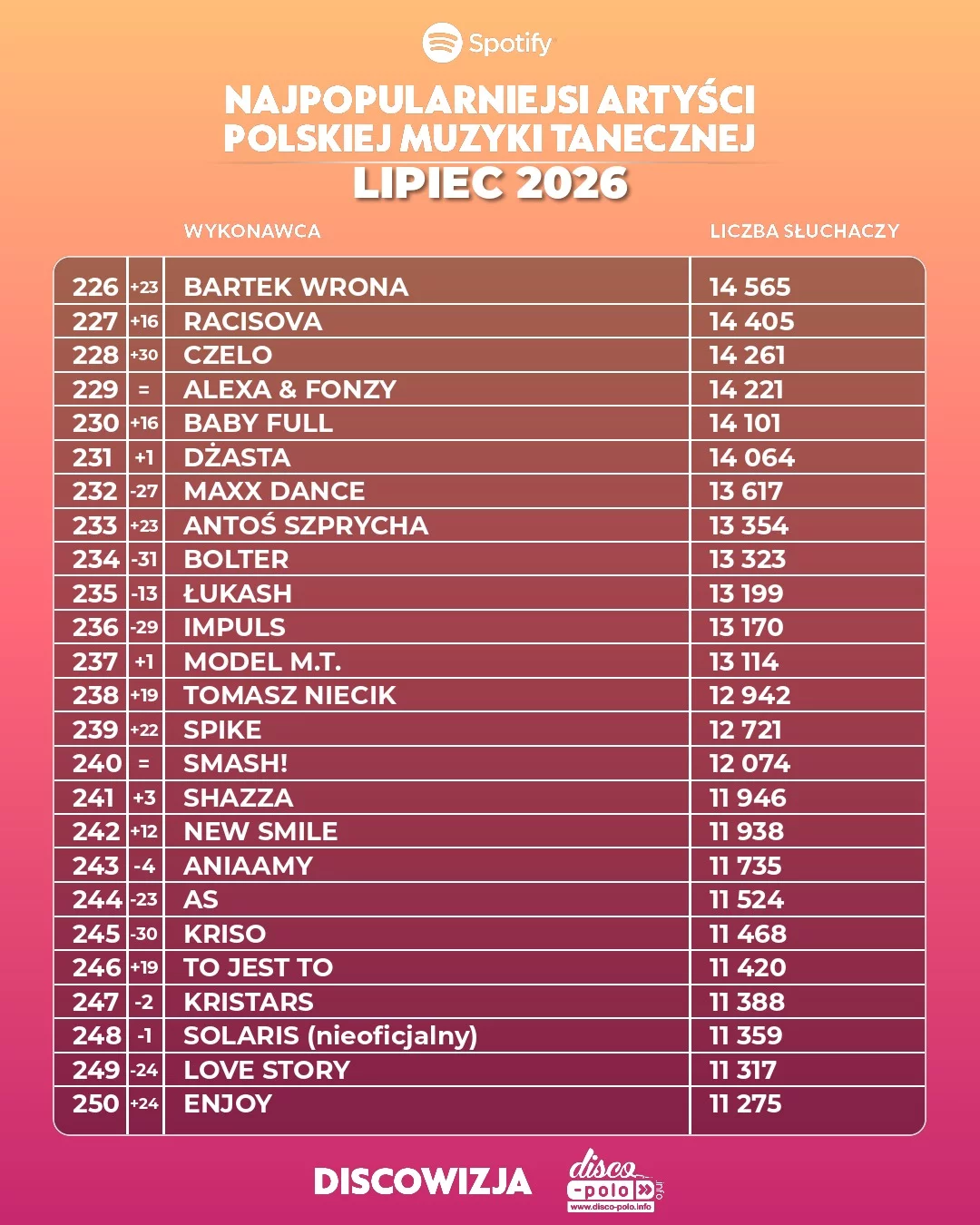 Najpopularniejsi artyści disco polo lipiec 2026. Pełny ranking TOP 500 słuchaczy Spotify