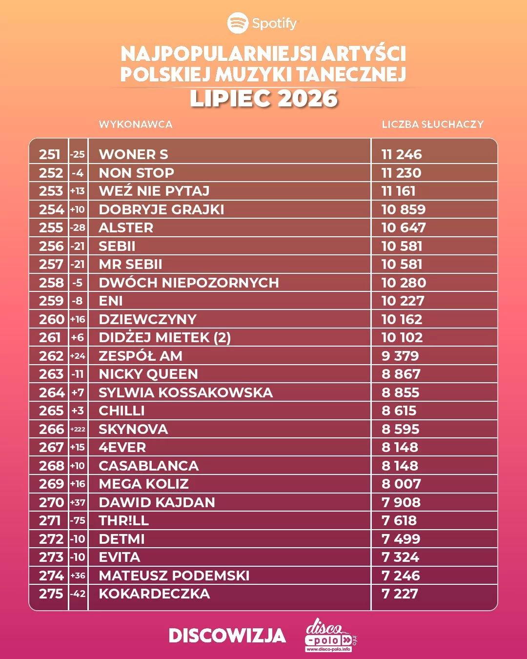Najpopularniejsi artyści disco polo lipiec 2026. Pełny ranking TOP 500 słuchaczy Spotify