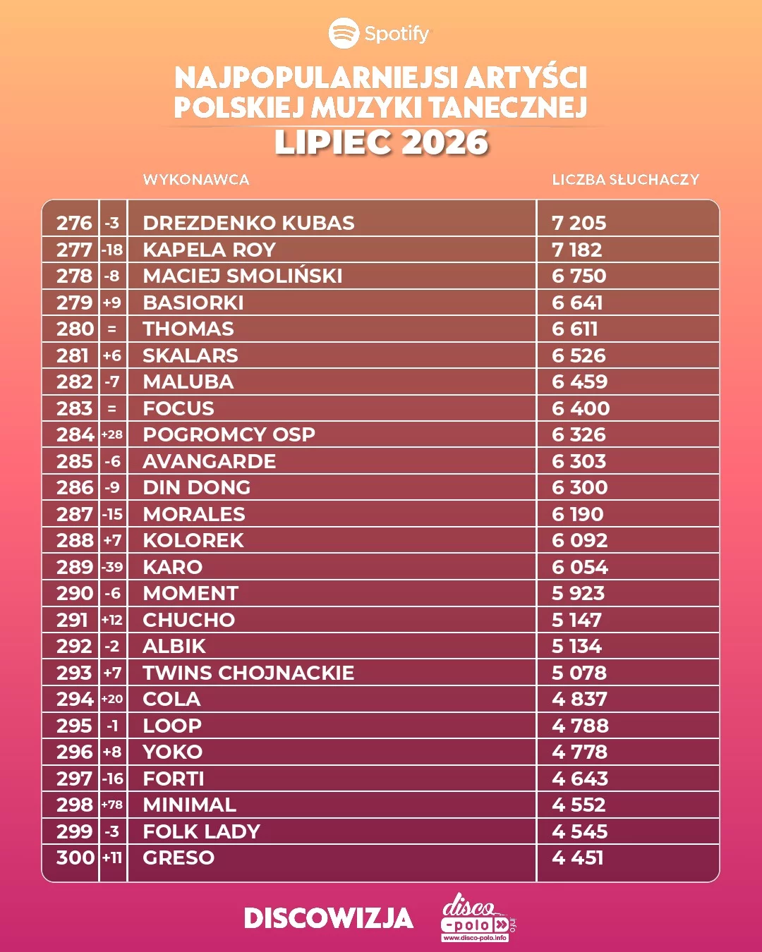 Najpopularniejsi artyści disco polo lipiec 2026. Pełny ranking TOP 500 słuchaczy Spotify