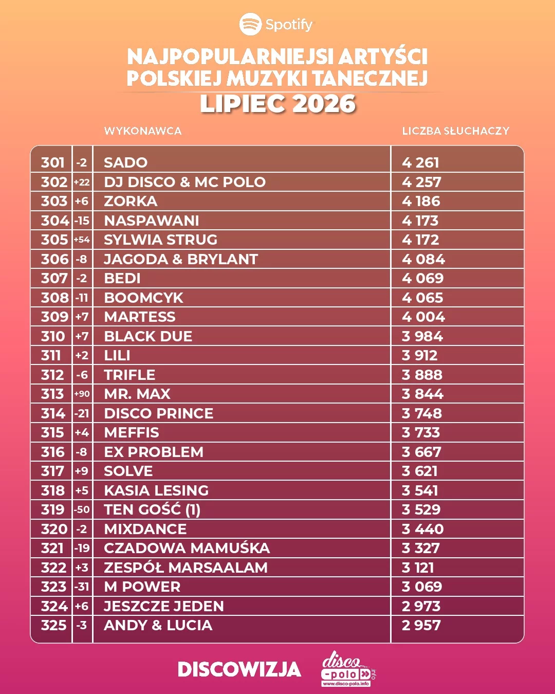 Najpopularniejsi artyści disco polo lipiec 2026. Pełny ranking TOP 500 słuchaczy Spotify