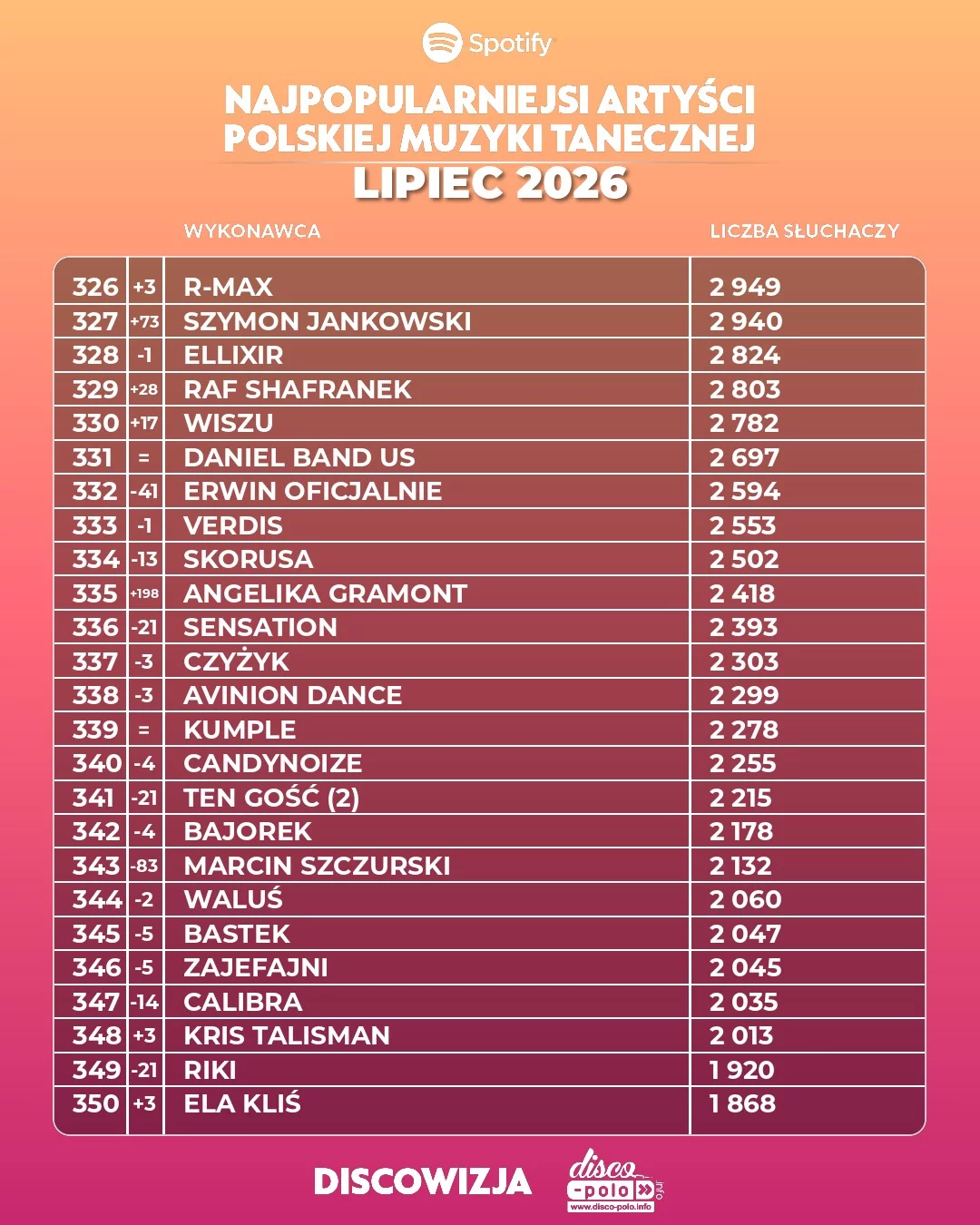 Najpopularniejsi artyści disco polo lipiec 2026. Pełny ranking TOP 500 słuchaczy Spotify