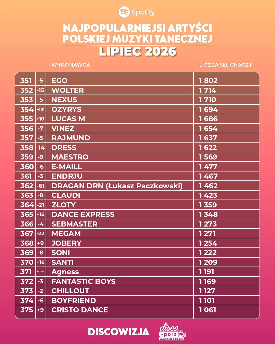 Najpopularniejsi artyści disco polo lipiec 2026. Pełny ranking TOP 500 słuchaczy Spotify