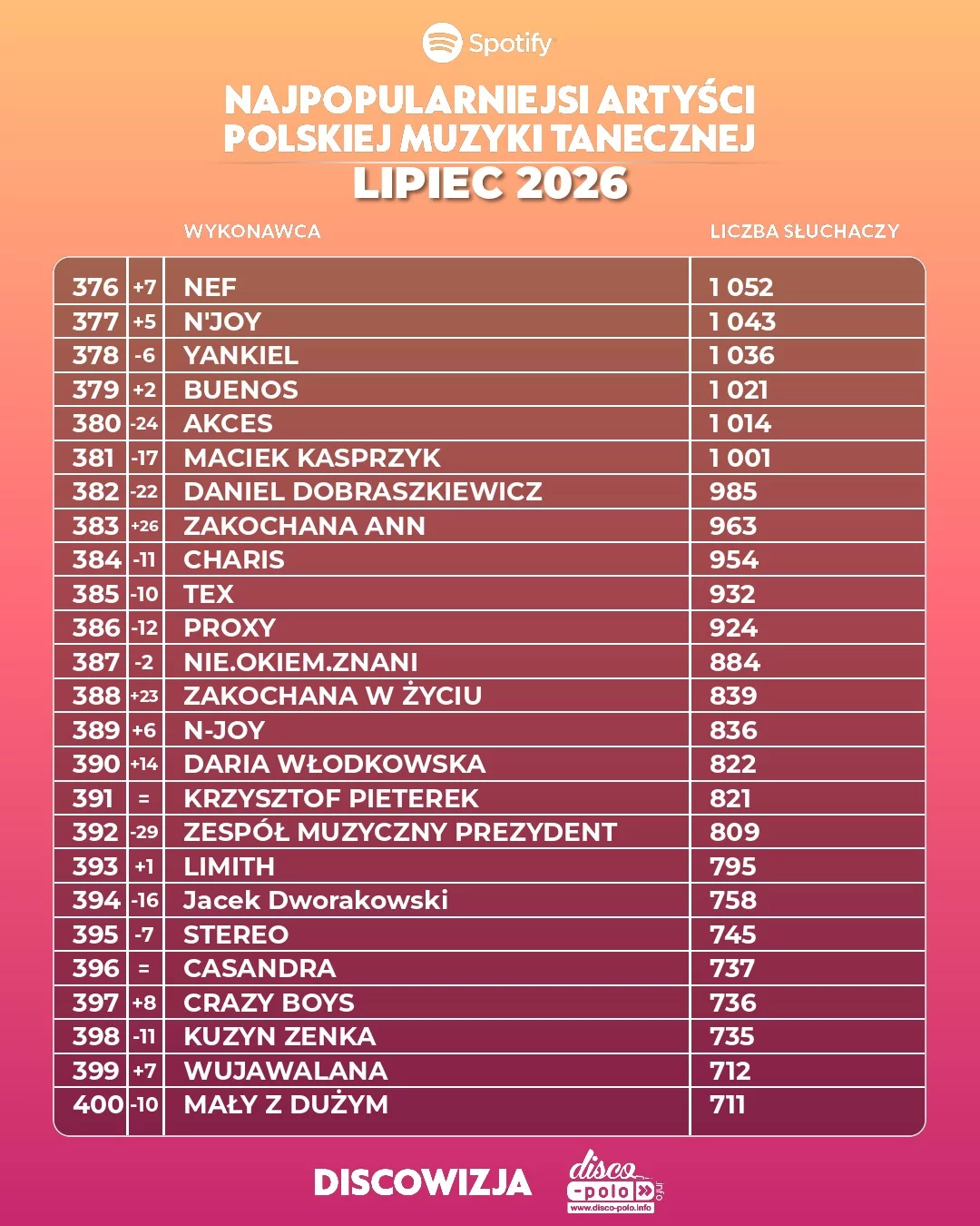 Najpopularniejsi artyści disco polo lipiec 2026. Pełny ranking TOP 500 słuchaczy Spotify