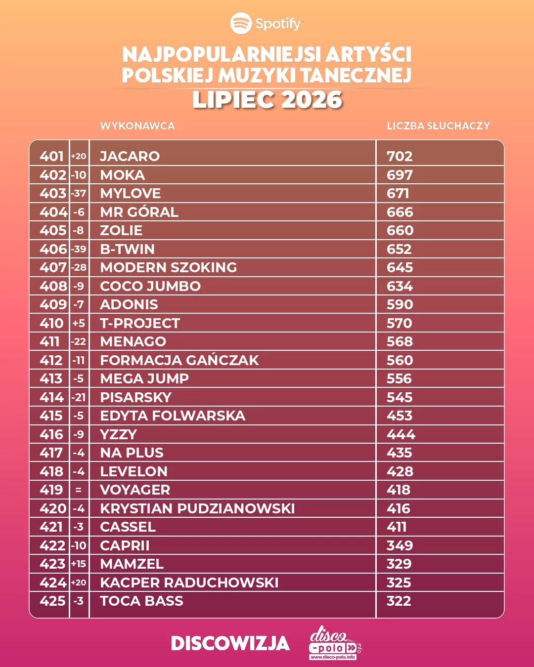 Najpopularniejsi artyści disco polo lipiec 2026. Pełny ranking TOP 500 słuchaczy Spotify