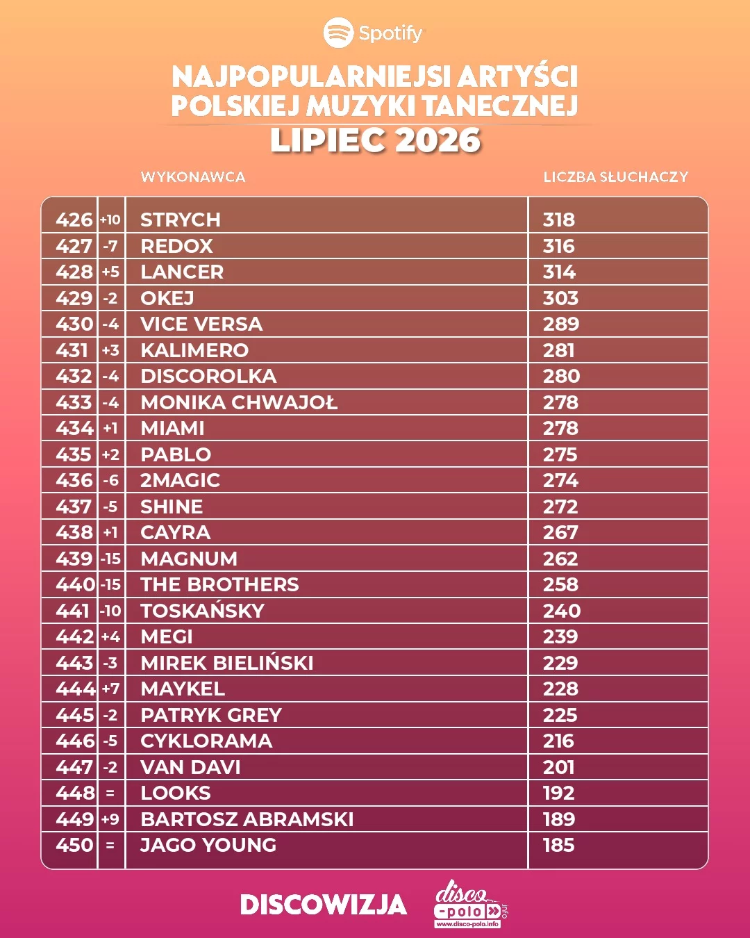 Najpopularniejsi artyści disco polo lipiec 2026. Pełny ranking TOP 500 słuchaczy Spotify