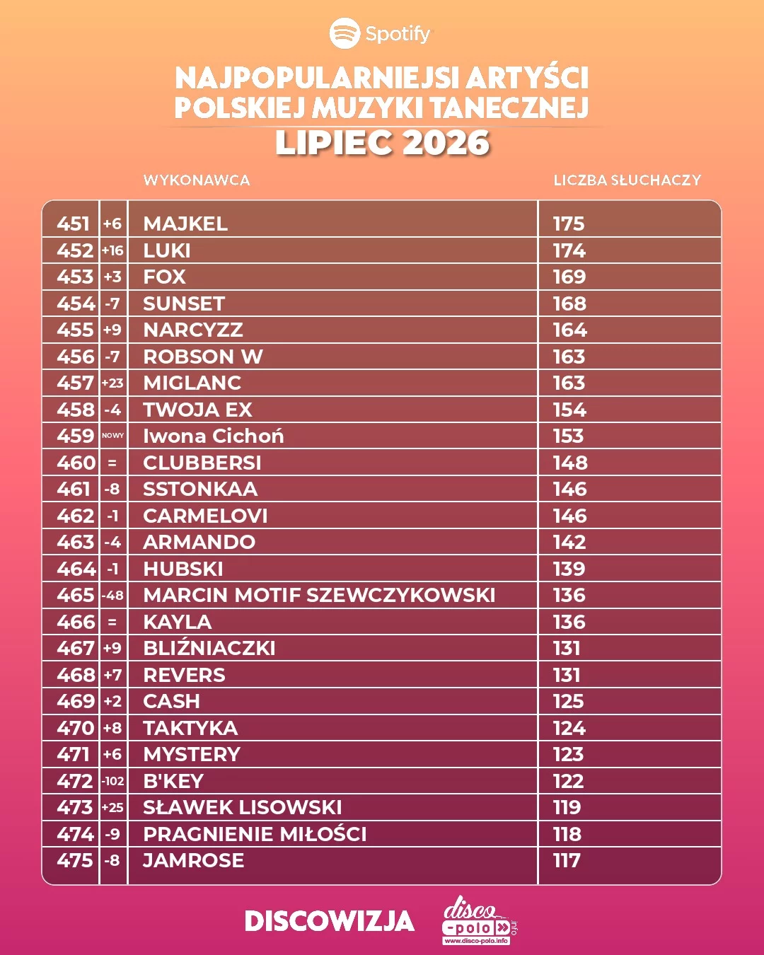 Najpopularniejsi artyści disco polo lipiec 2026. Pełny ranking TOP 500 słuchaczy Spotify
