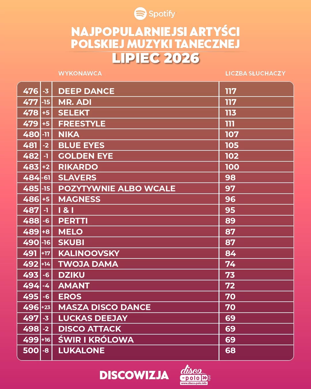 Najpopularniejsi artyści disco polo lipiec 2026. Pełny ranking TOP 500 słuchaczy Spotify