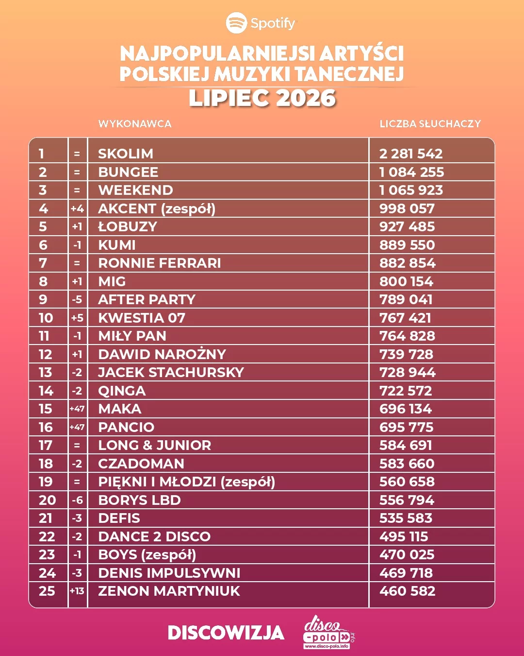 Najpopularniejsi artyści disco polo lipiec 2026. Pełny ranking TOP 500 słuchaczy Spotify