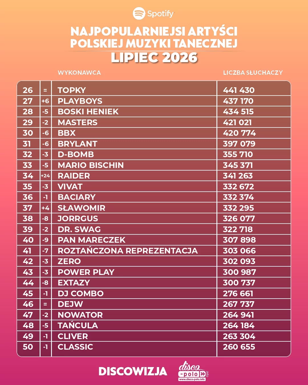 Najpopularniejsi artyści disco polo lipiec 2026. Pełny ranking TOP 500 słuchaczy Spotify