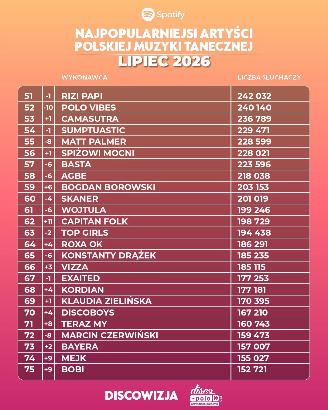Najpopularniejsi artyści disco polo lipiec 2026. Pełny ranking TOP 500 słuchaczy Spotify