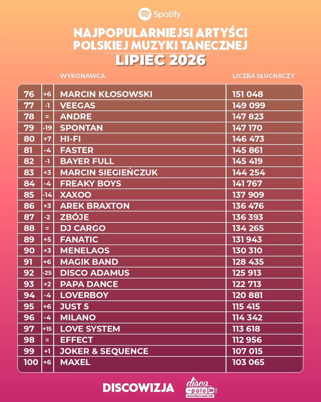 Najpopularniejsi artyści disco polo lipiec 2026. Pełny ranking TOP 500 słuchaczy Spotify