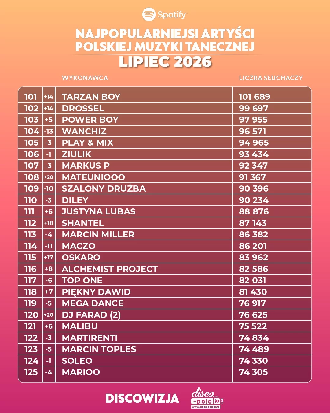 Najpopularniejsi artyści disco polo lipiec 2026. Pełny ranking TOP 500 słuchaczy Spotify