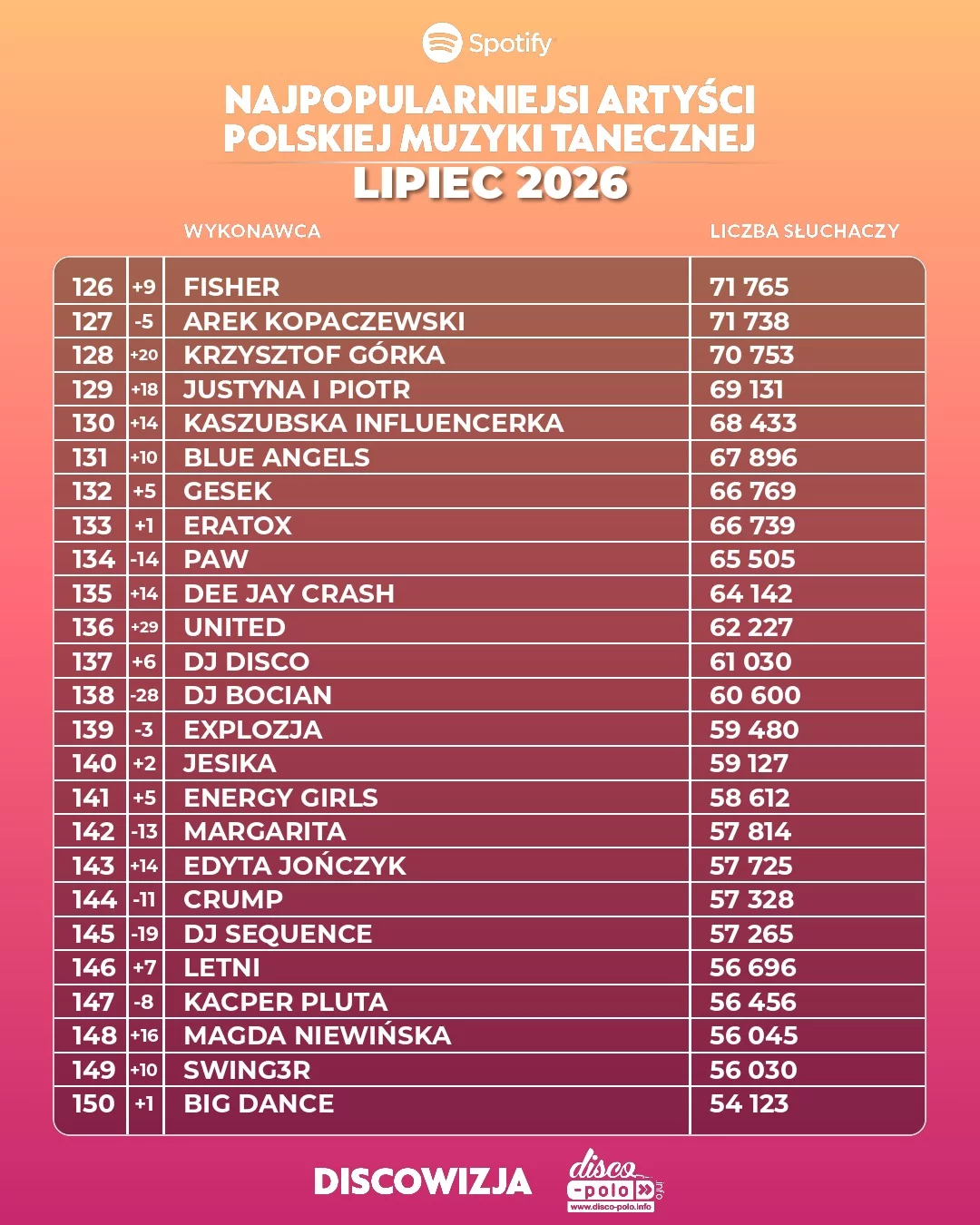 Najpopularniejsi artyści disco polo lipiec 2026. Pełny ranking TOP 500 słuchaczy Spotify