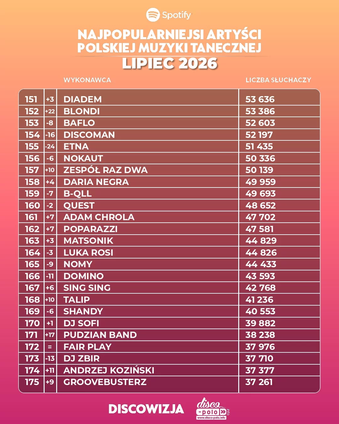 Najpopularniejsi artyści disco polo lipiec 2026. Pełny ranking TOP 500 słuchaczy Spotify