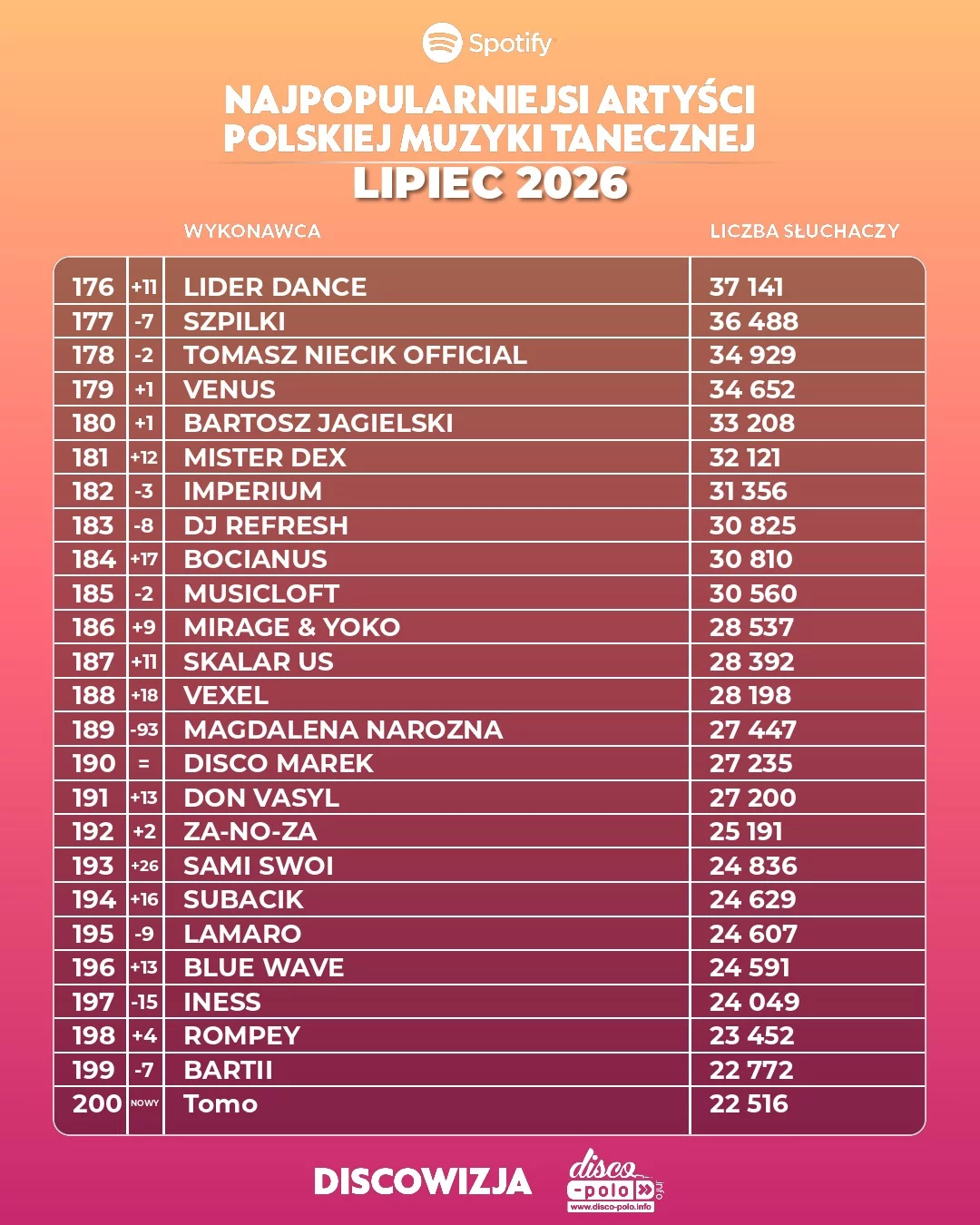 Najpopularniejsi artyści disco polo lipiec 2026. Pełny ranking TOP 500 słuchaczy Spotify