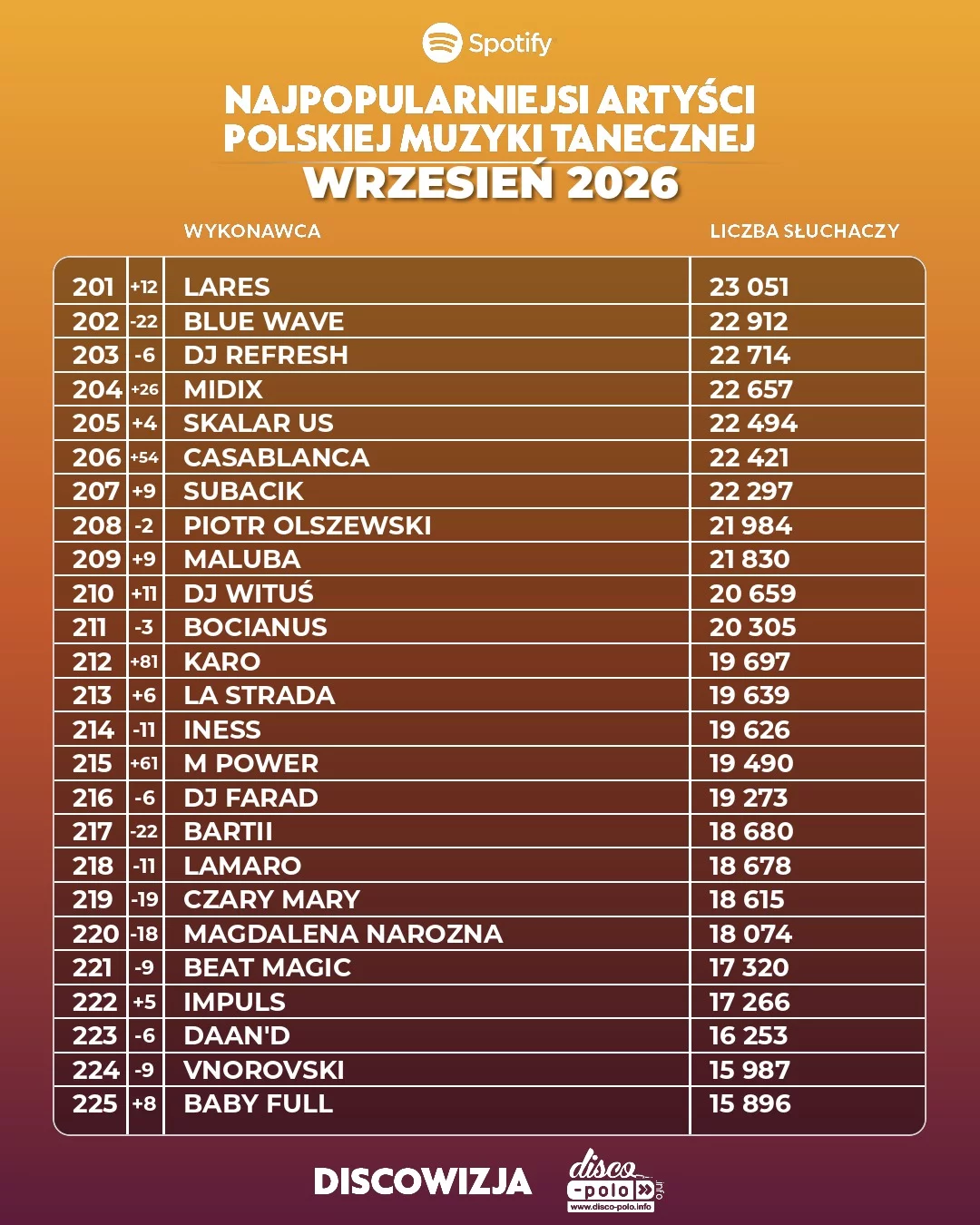 Najpopularniejsi artyści disco polo wrzesień 2026! Ogromne spadki mocno widoczne!