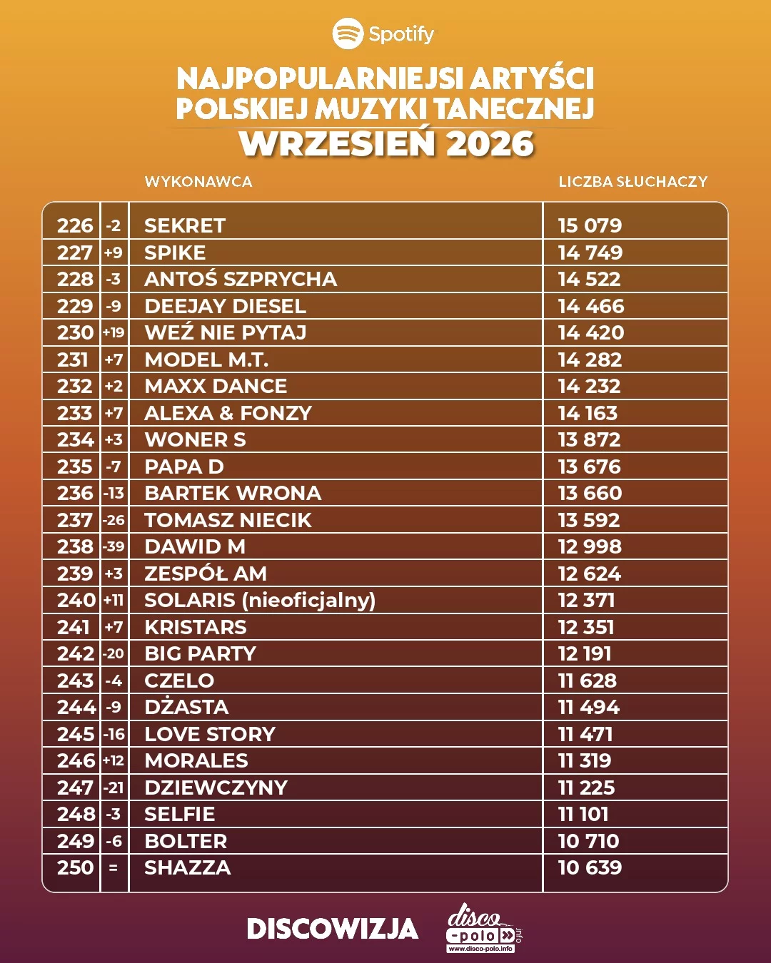 Najpopularniejsi artyści disco polo wrzesień 2026! Ogromne spadki mocno widoczne!