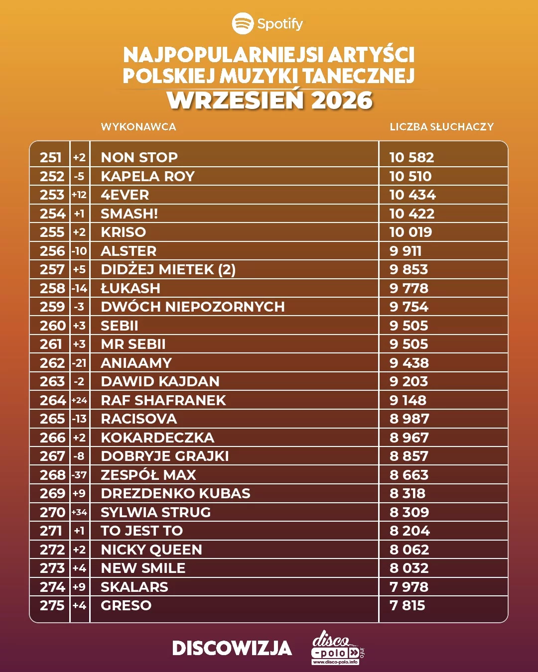 Najpopularniejsi artyści disco polo wrzesień 2026! Ogromne spadki mocno widoczne!