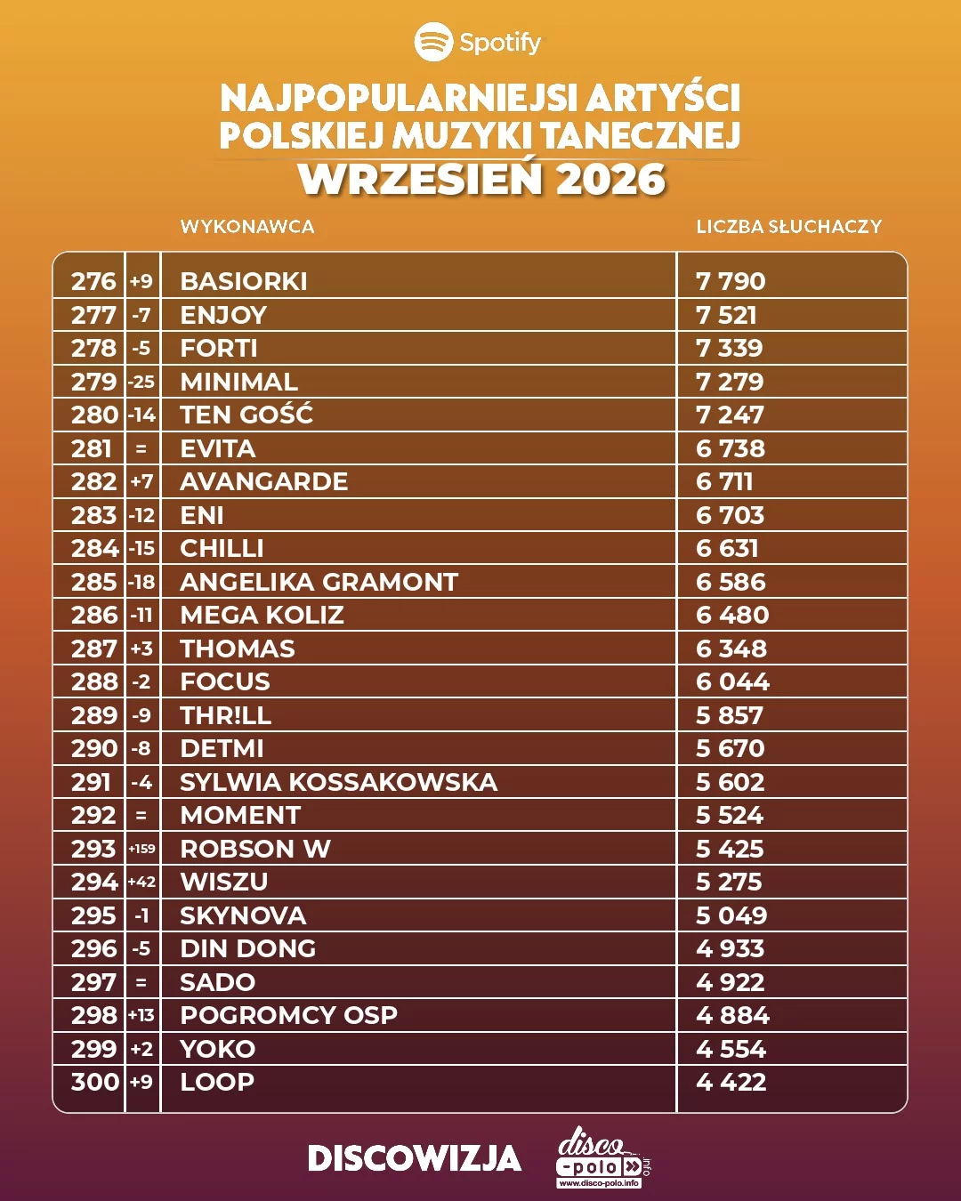 Najpopularniejsi artyści disco polo wrzesień 2026! Ogromne spadki mocno widoczne!